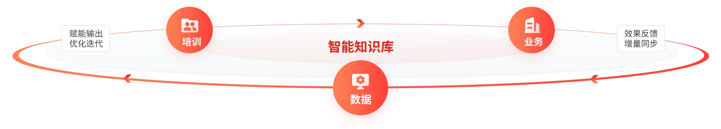智能知识底座赋能企业人才培养全链路